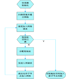 基于ZigBee的铁路货场无线网络技术研究