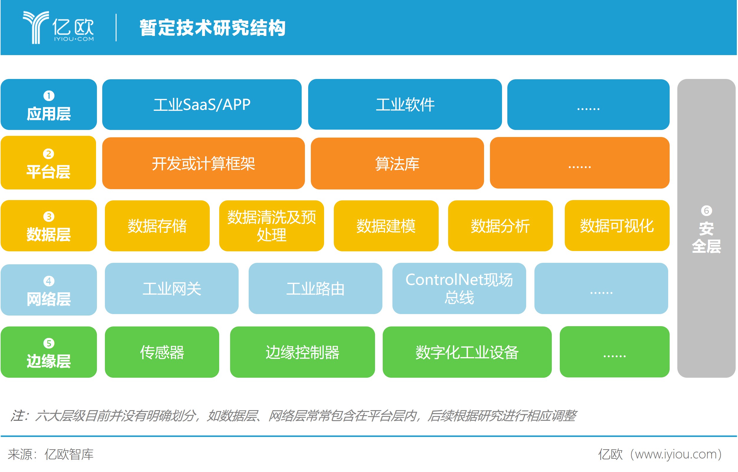 亿欧智库 工业互联网技术研究框架（暂定）——网络技术的研究